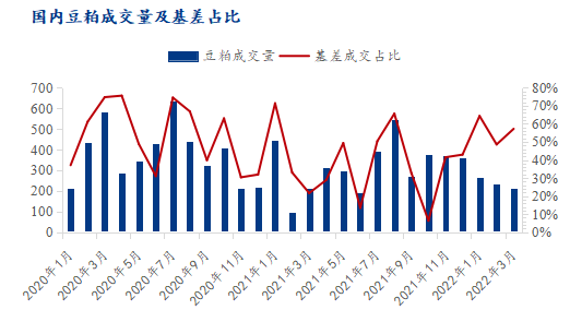 豆粕价格再度反弹，但供应增加后，市场反响平平！
