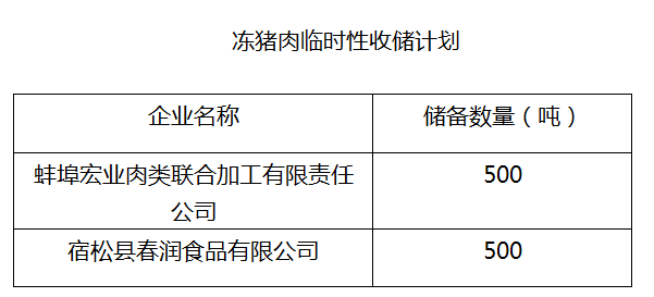 公示！安徽启动1000吨冻猪肉临时性收储和储备肉（活畜）10.6万头收储计划