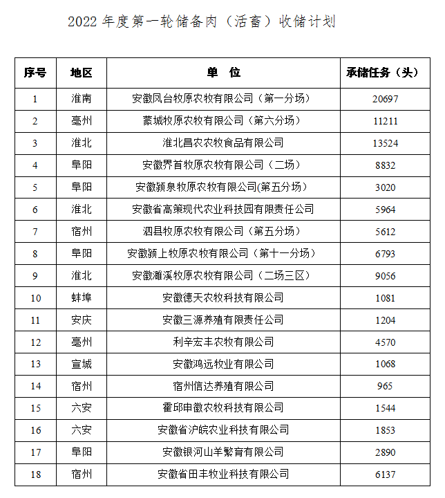 公示！安徽启动1000吨冻猪肉临时性收储和储备肉（活畜）10.6万头收储计划
