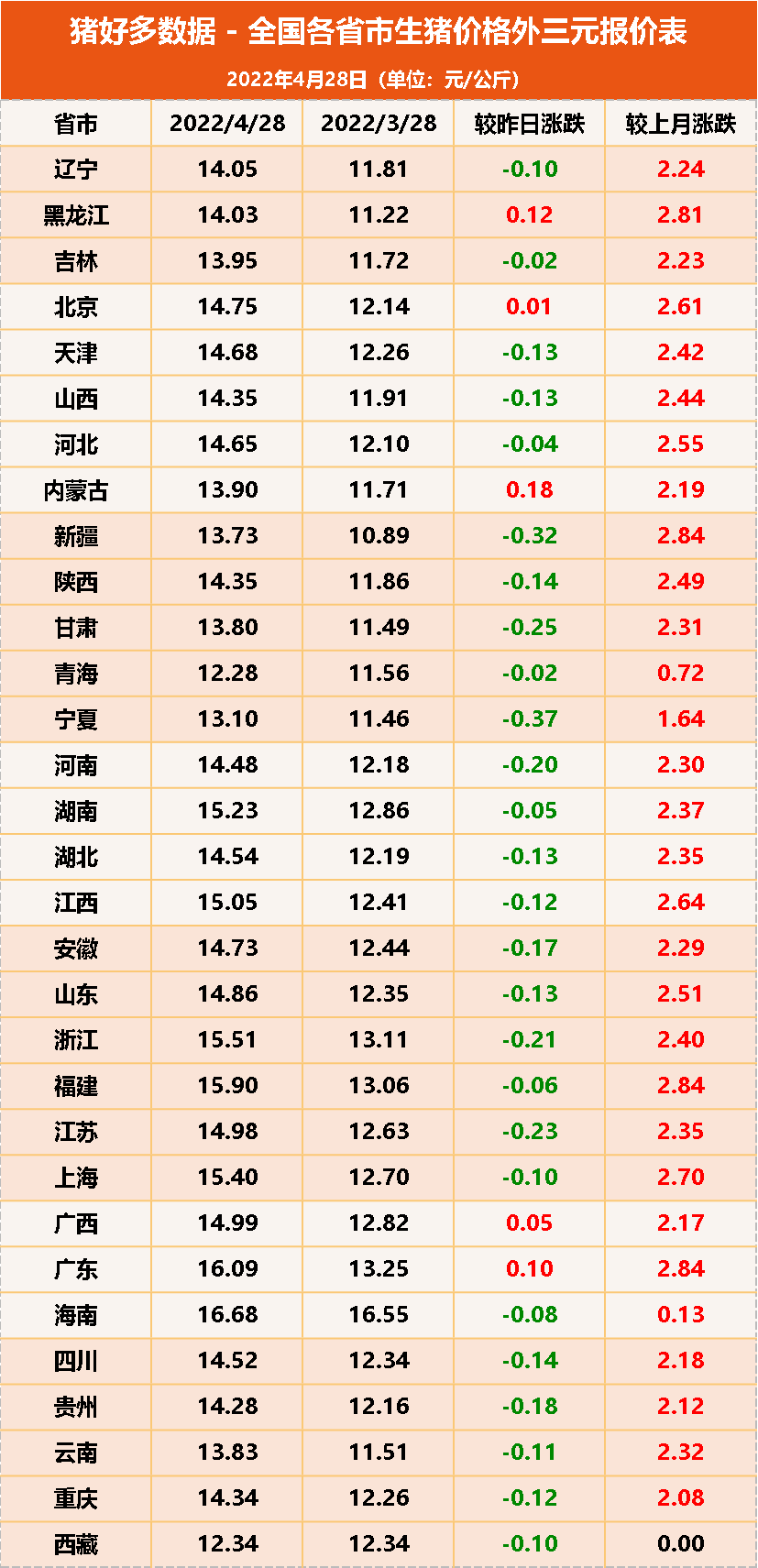 猪价冲高回落，仔猪行情继续飙升，猪市各环节盈亏正在发生改变