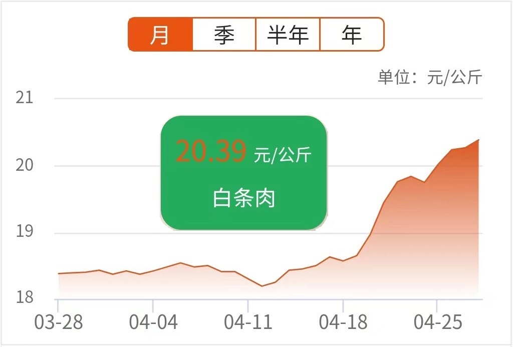 猪价冲高回落，仔猪行情继续飙升，猪市各环节盈亏正在发生改变