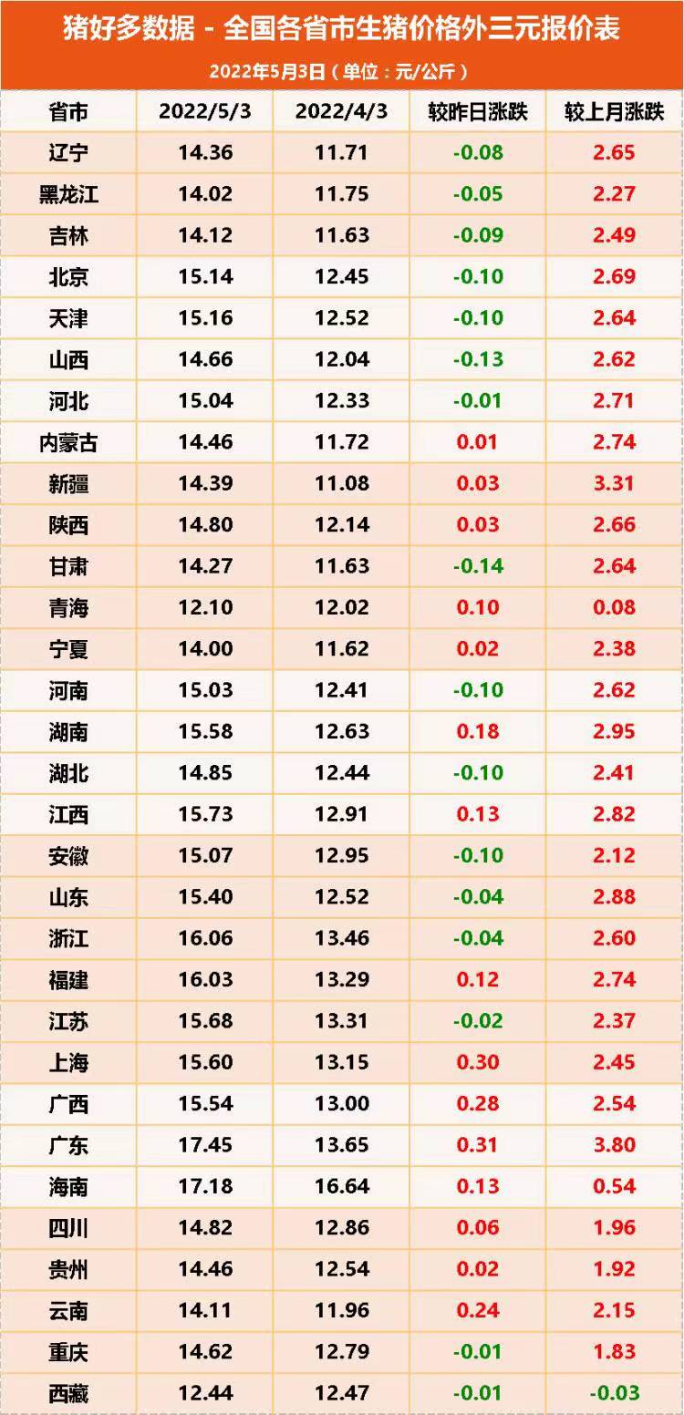 5月3日猪价：局地猪价涨破8.5元！养殖户距离扭亏为盈越来越近