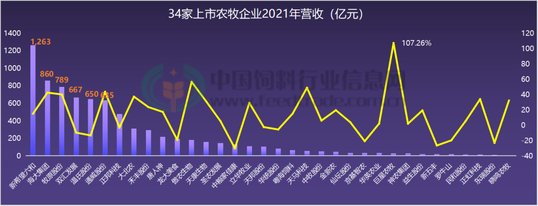 6大企業飼料銷量破1000萬噸新希望奪雙冠王利潤王不是牧原而是它