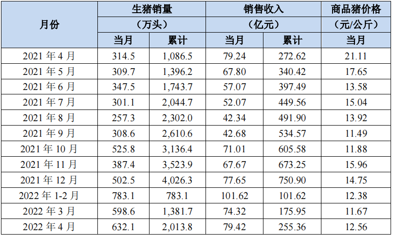 牧原股份：4月生猪销量同比翻倍，售价环比上升7.63%