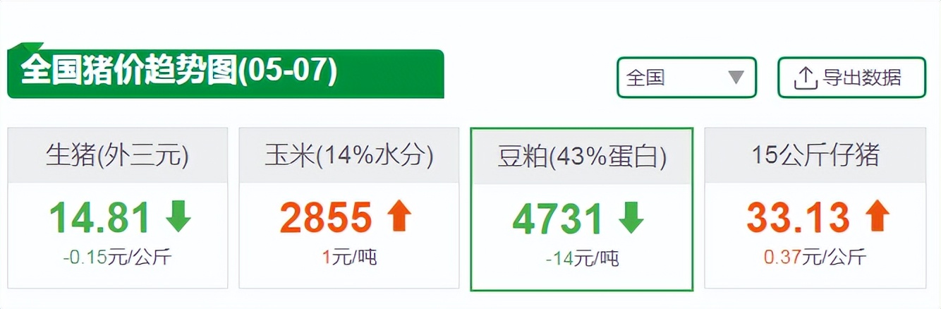 多家饲料企业宣布降价！豆粕仍有大幅下降空间，玉米却易涨难跌