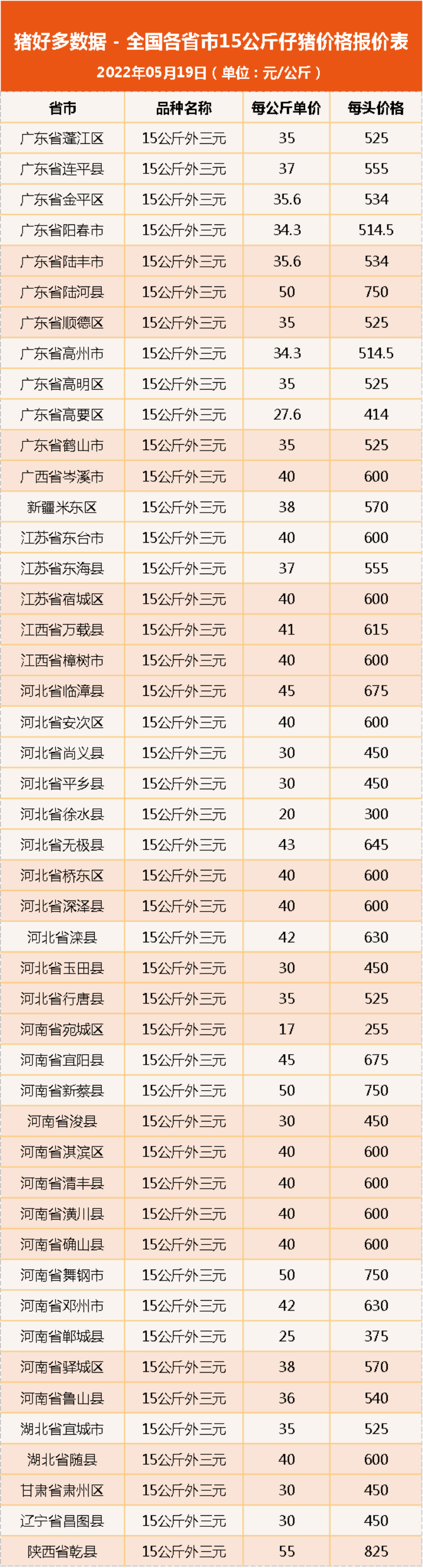 仔猪价格：猪市一路高歌，仔猪800元/头！仔猪虚高补栏等于入坑？