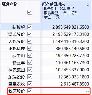 行业巨亏，牧原独赚69亿！深交所发出2021年年报问询函