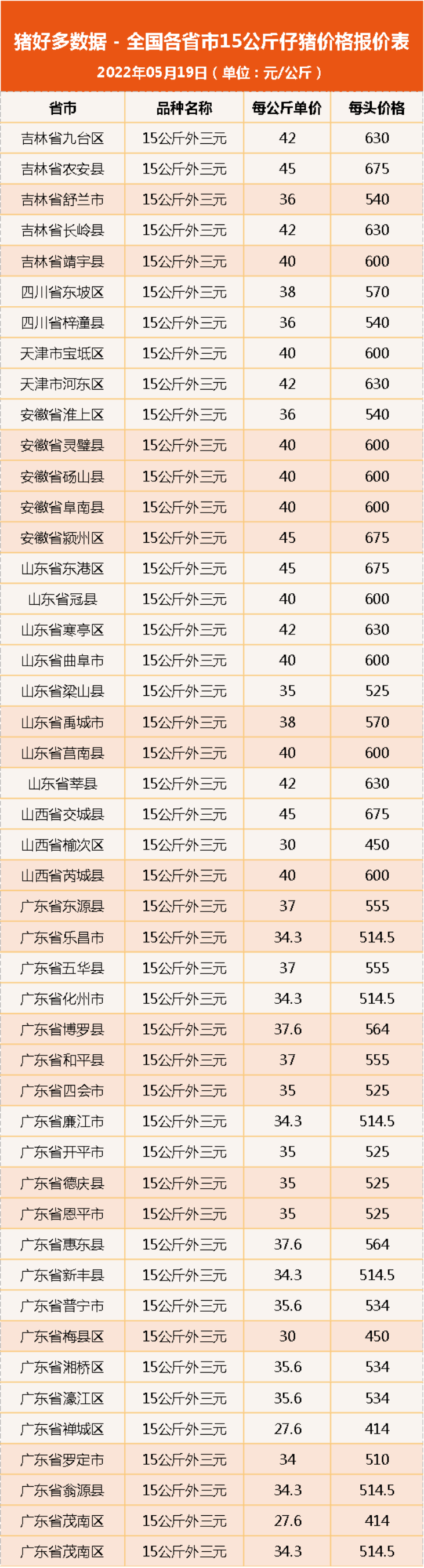 仔猪价格：猪市一路高歌，仔猪800元/头！仔猪虚高补栏等于入坑？