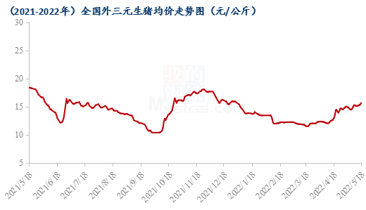 生猪产能去化接近尾声，5月猪价还将上行！