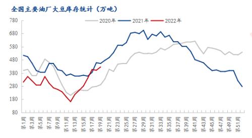 豆粕一周最高涨幅超过300元/吨，后市怎么走？