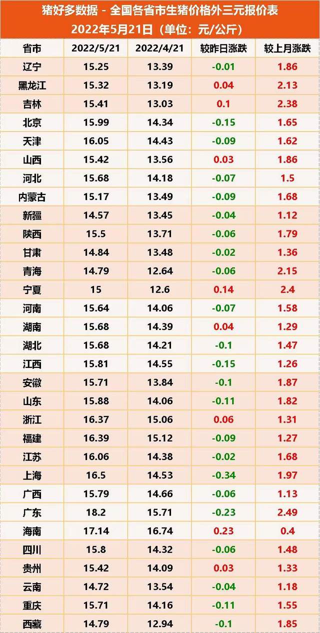 5月21日猪价：23省下跌，看涨情绪仍在，后市如何？