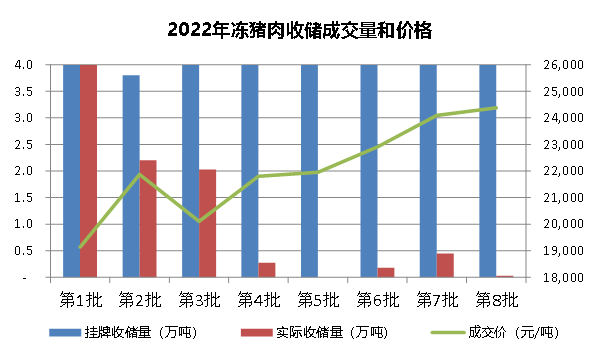 冻猪肉收储成交量