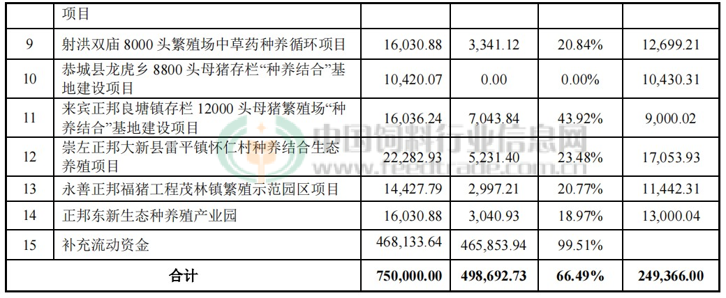 正邦、温氏两大头部猪企终止部分养猪项目，回血56亿元！