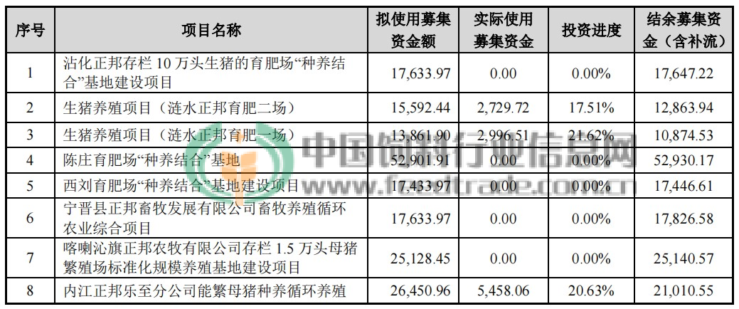正邦、温氏两大头部猪企终止部分养猪项目，回血56亿元！