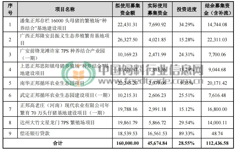 正邦、温氏两大头部猪企终止部分养猪项目，回血56亿元！