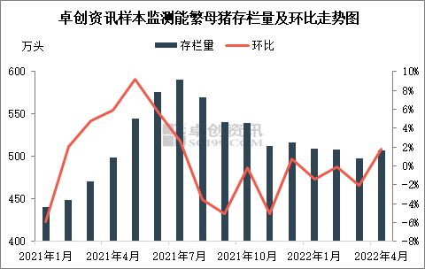 能繁母猪存栏量