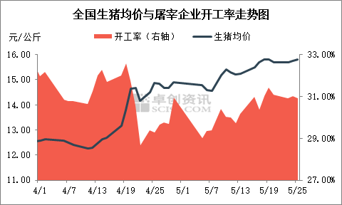 生猪屠宰企业开工率