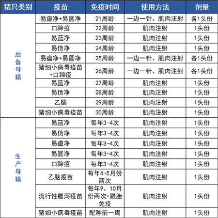 建議大家選用安全長效的基因工程亞單位疫苗免疫(易圓淨,豬瘟e2,偽