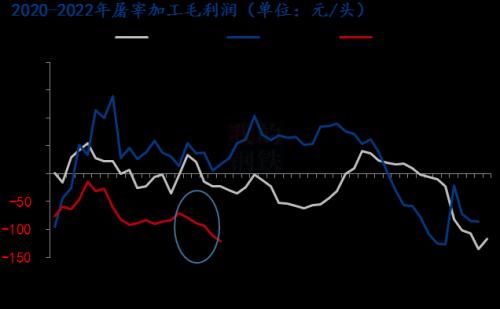 生猪屠宰加工毛利润