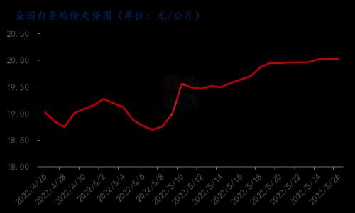 白条猪肉价格