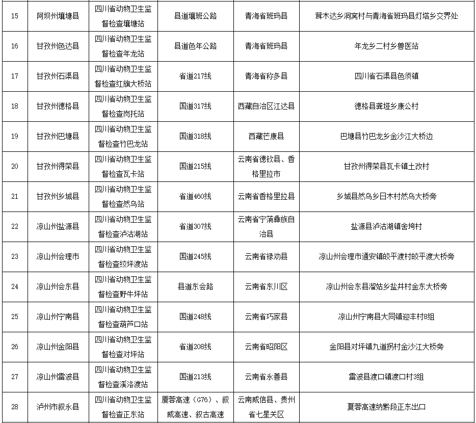 四川省入川动物运输指定通道名单