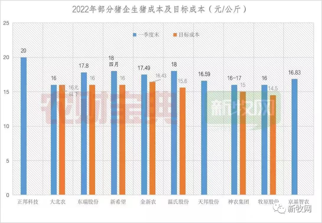 猪企生猪成本