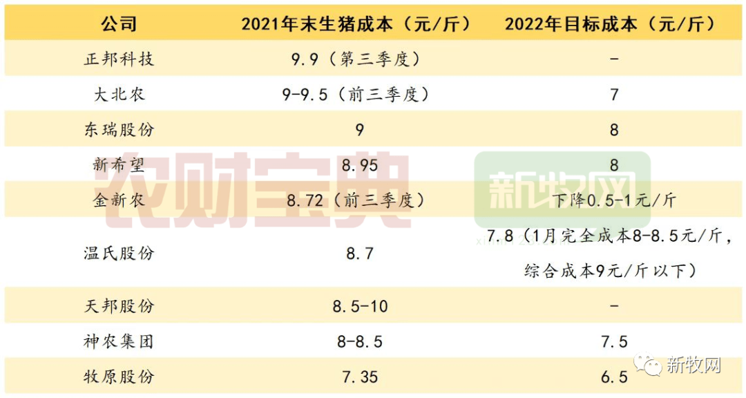 龙头企业养猪成本