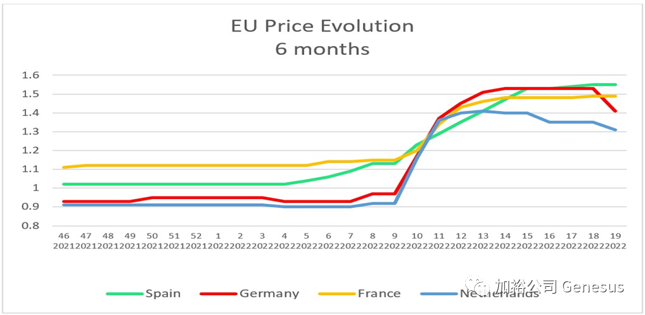 欧盟生猪价格走势