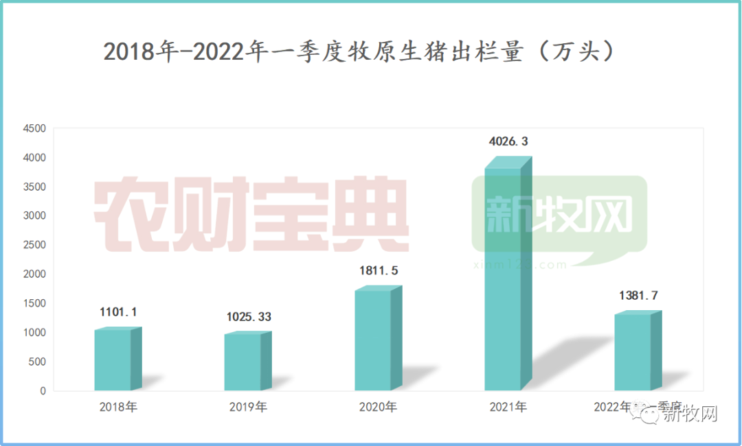 牧原生猪出栏量