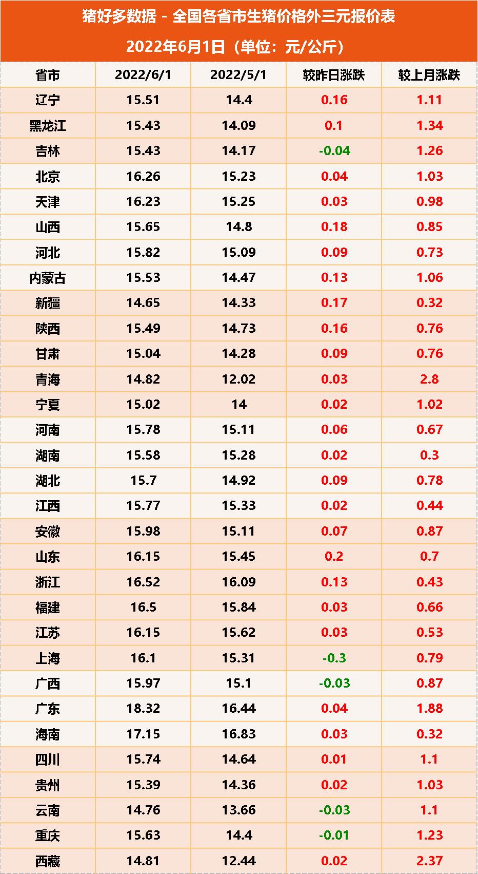 6月1日生猪价格迎“开门红”