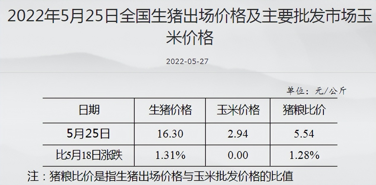 6月1日生猪价格迎“开门红”！26省上涨，6月猪价要冲击10元？