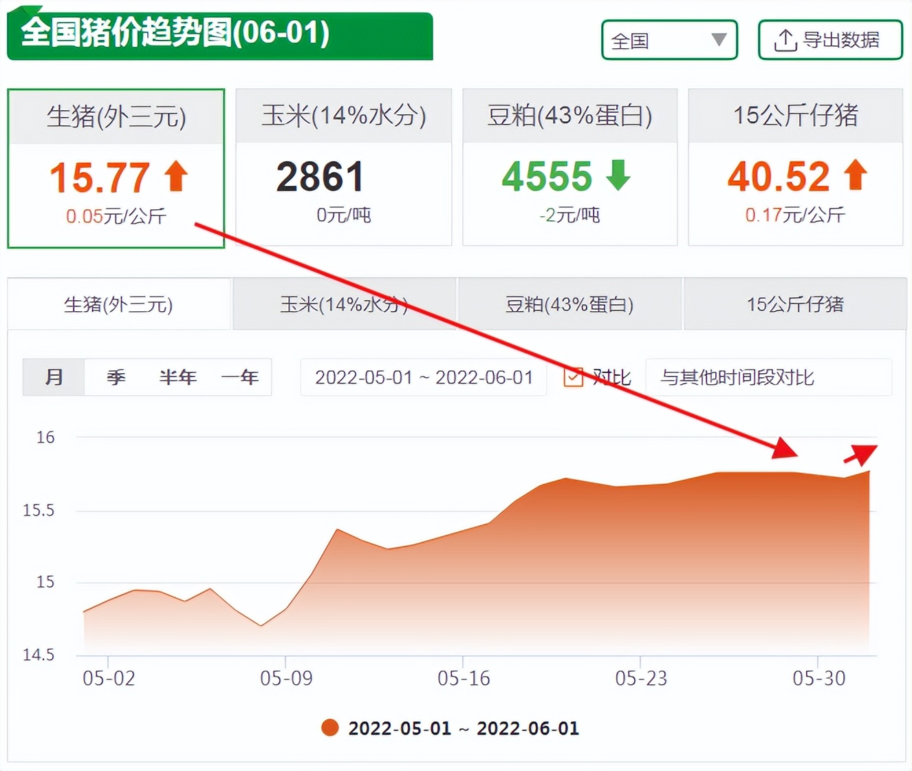 6月1日生猪价格迎“开门红”！26省上涨，6月猪价要冲击10元？