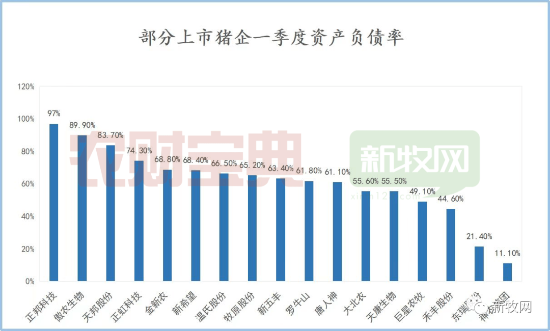 猪企一季度负债