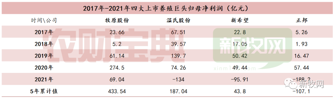 四大猪市龙头企业净利润