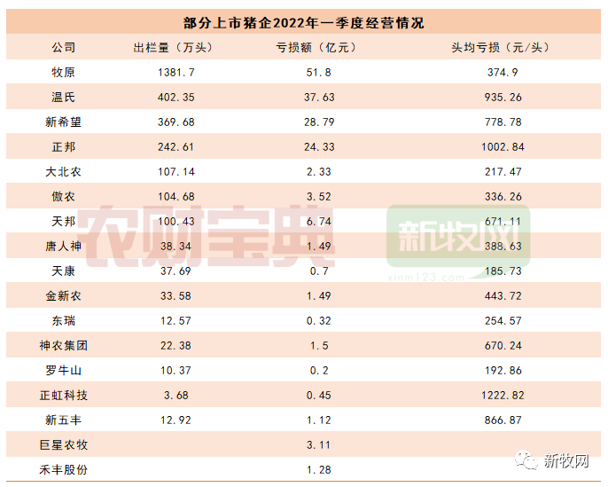 上市猪企经营情况