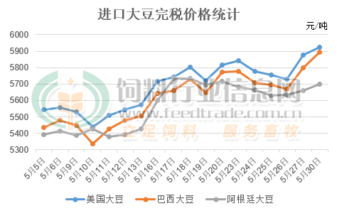 进口大豆价格统计.png