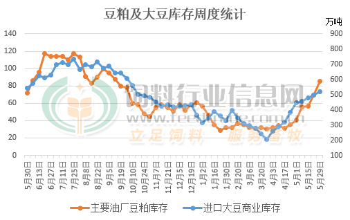 豆粕库存趋势图