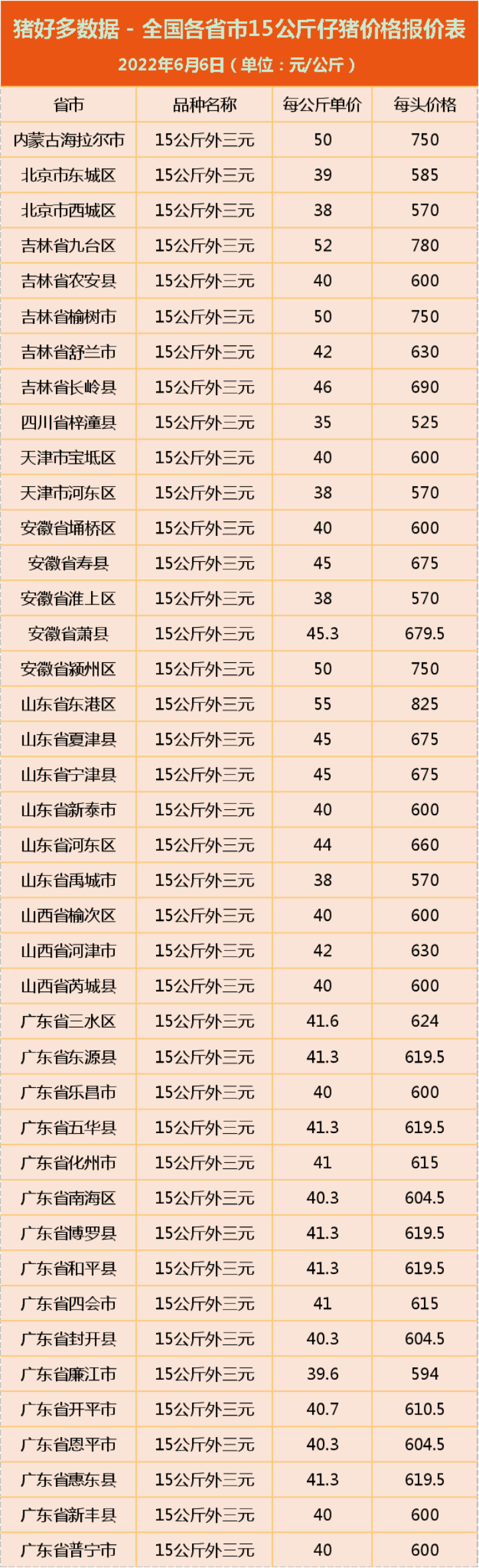 6月6日30斤仔猪价格开启“震荡”！饲料价格上涨“逼退”养殖户？