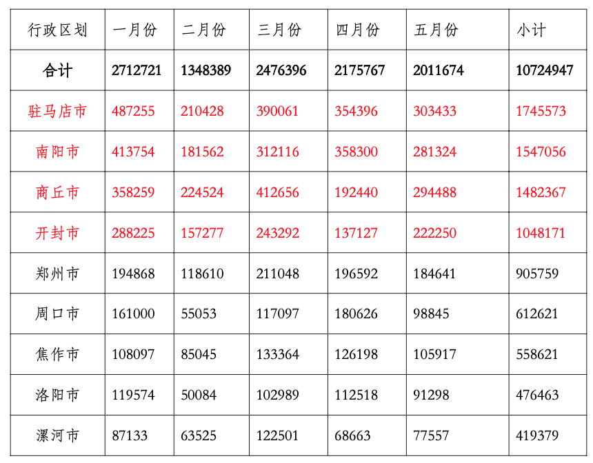 2022 年 1~5 月各地生猪屠宰量排序(头)