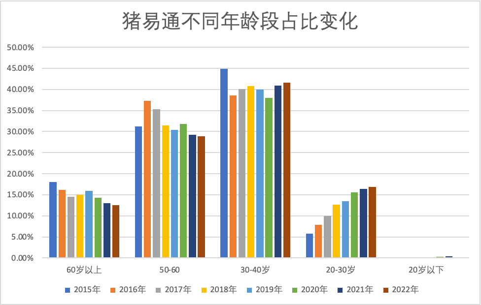 不同年龄占比