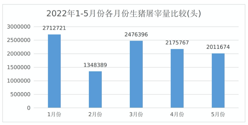 2022 年 1-5 月份河南省各月份生猪屠宰量