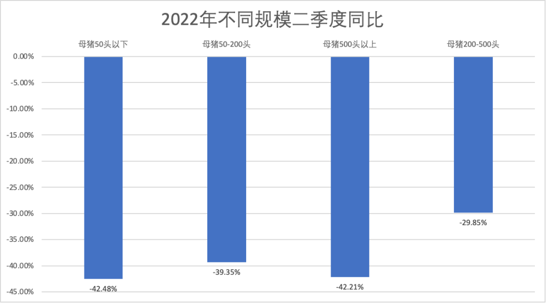 二季度不同规模家庭场数量同比减少40%左右