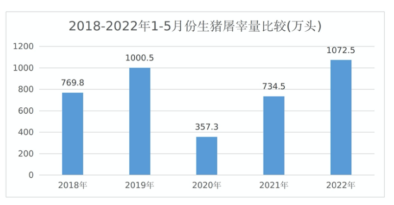 2018-2022 年 1-5 月份河南省各月份生猪屠宰量比较