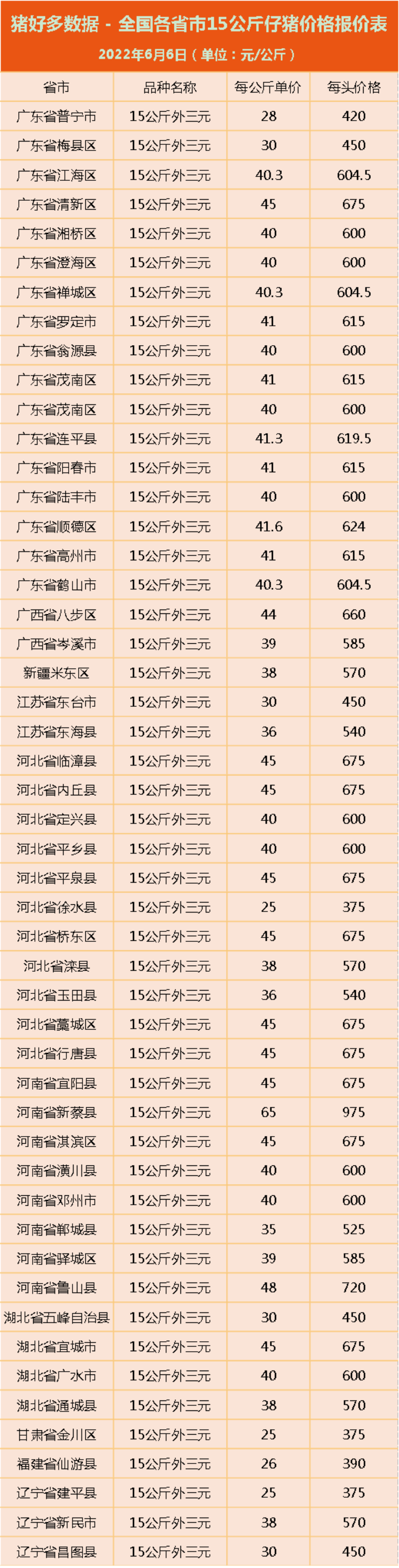 6月6日30斤仔猪价格开启“震荡”！饲料价格上涨“逼退”养殖户？