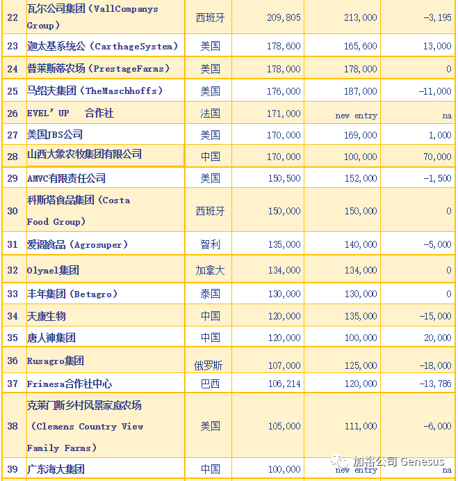 2022 世界大型生产商榜单