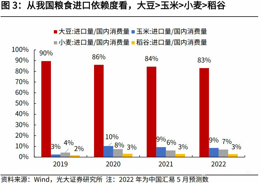 大豆、玉米、小麦进口量