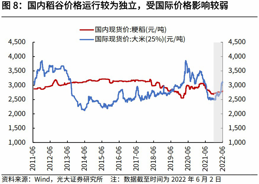 稻谷价格变化