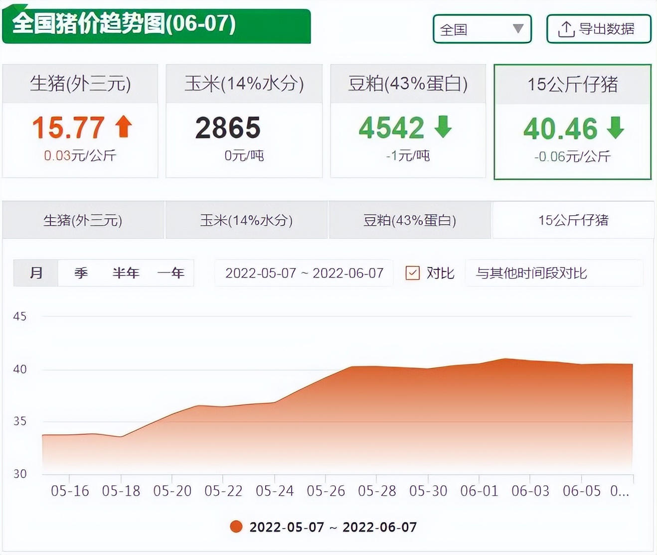 6月7日仔猪价格：冲高回落！“4大”重压之下，仔猪补栏速度减缓