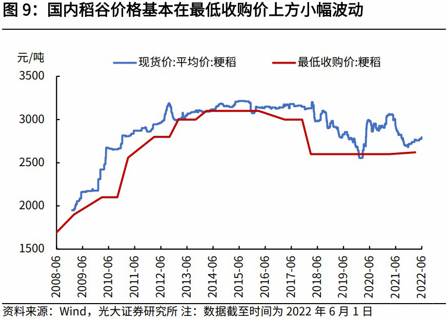 稻谷价格走势