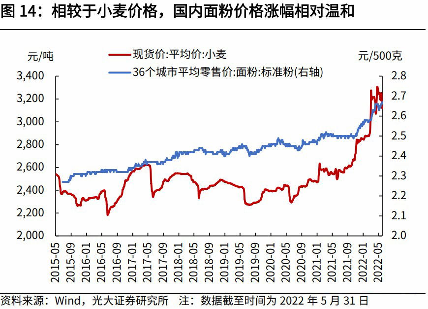 面粉价格上涨